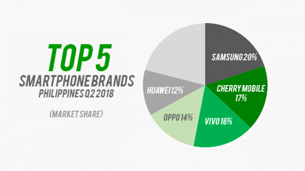 here-are-the-top-5-smartphone-brands-in-the-philippines-for-q2-2018