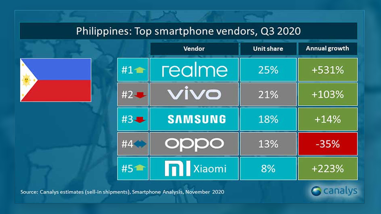 realme Philippines is the Number 1 Smartphone Brand in Q3 2020 | Pinoy